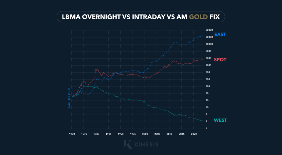 LBMA overnight vs intraday trading