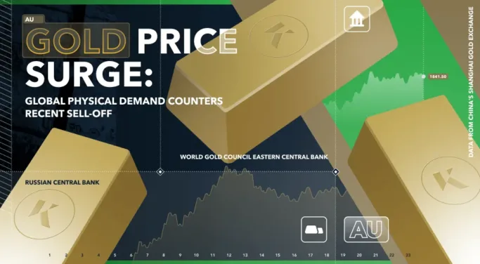 gold price surge global physical demand counter sell off
