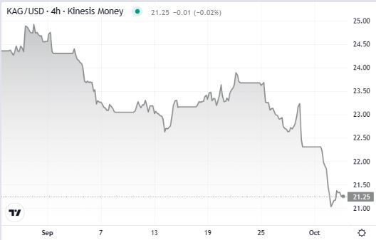 silver price kag on kinesis exchange
