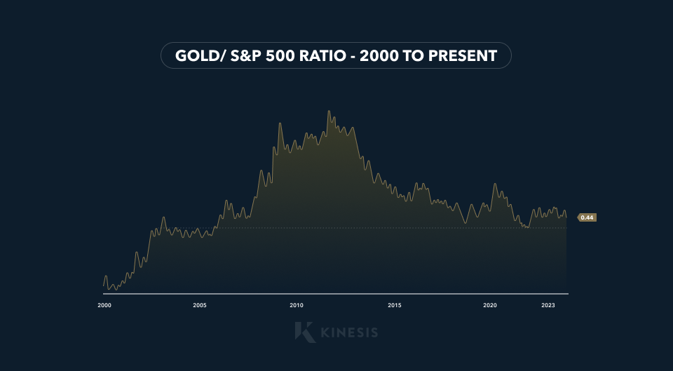 gold vs s&p 500 ratio 2000 to present day
