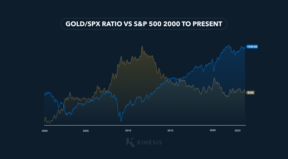 gold/spx ratio vs s&p 500 2000 to present