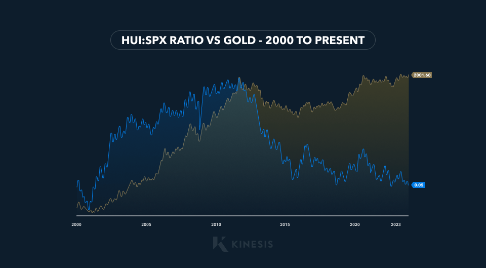 hui:spx ratio vs gold - 2000 to present