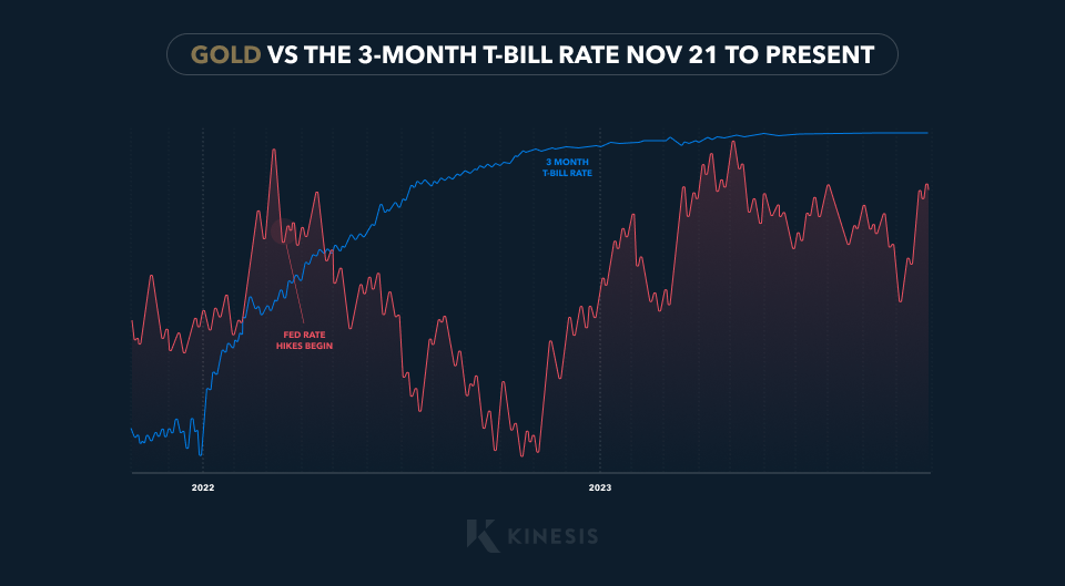 gold vs 3-month t-bill rate november to present
