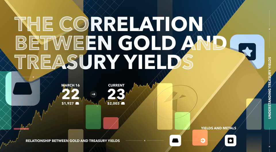 The Correlation Between Treasury Yields (interest Rates) And Gold | Kinesis