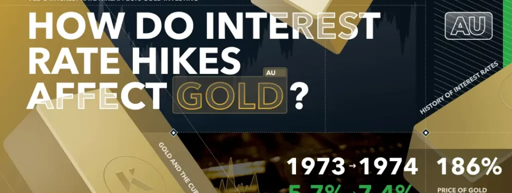 how do interest rate hikes affect gold