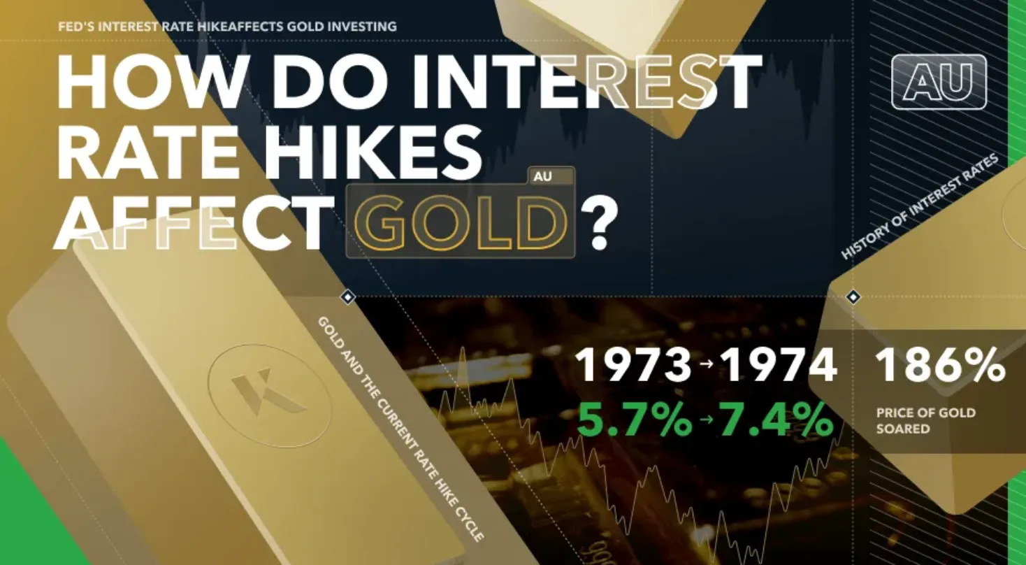 how do interest rate hikes affect gold