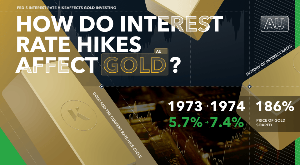 how do interest rate hikes affect gold