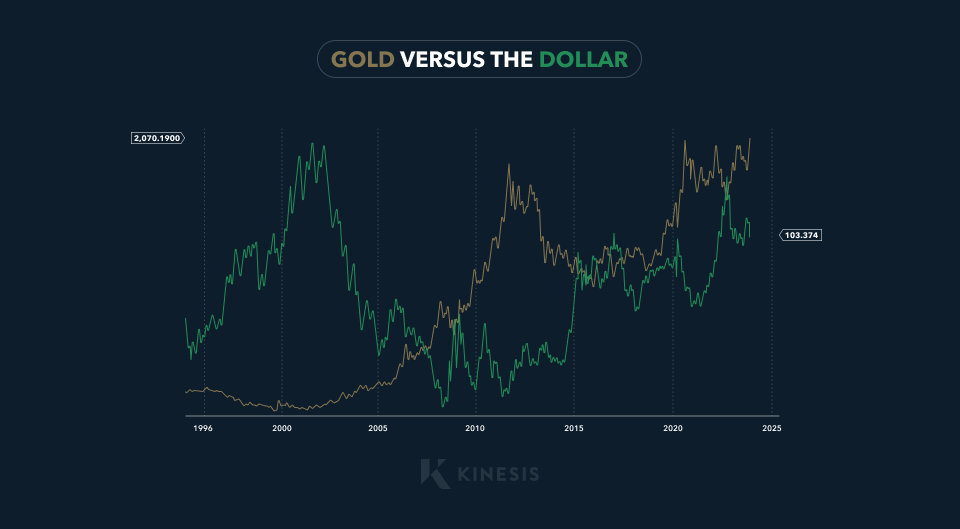 gold versus the dollar price chart