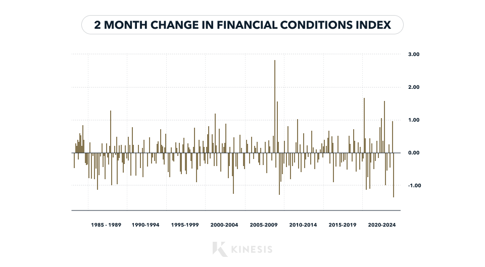 2 months financial conditions rate hikes