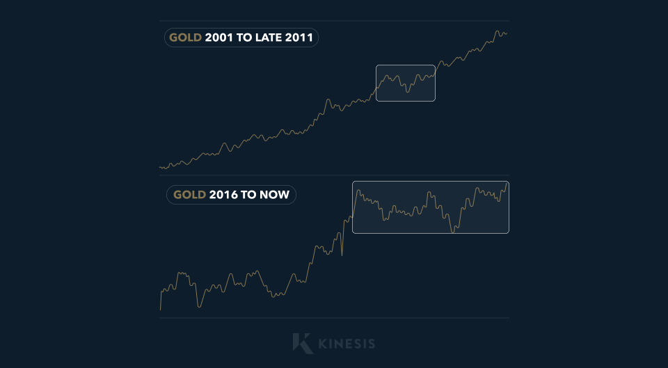 gold 2001 to late 2011 and gold 2016 to present graph