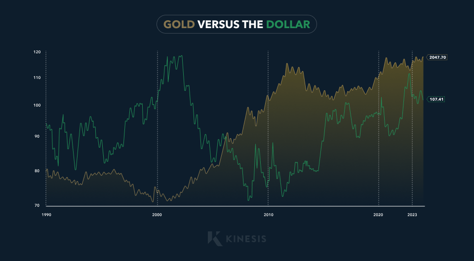 gold vs usd chart