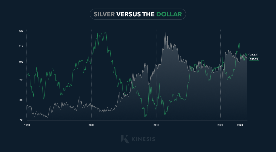 silver versus the us dollar chart
