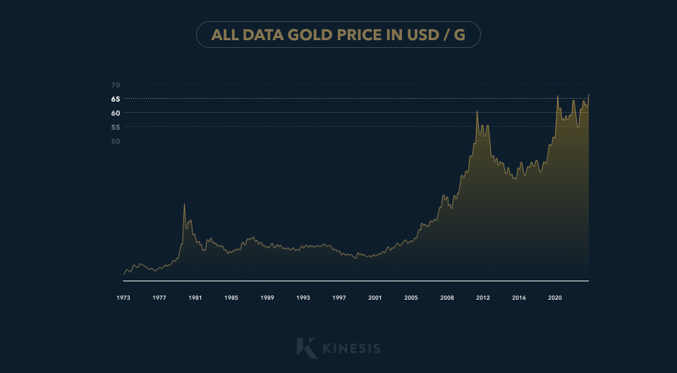 all data gold price in usd / g
