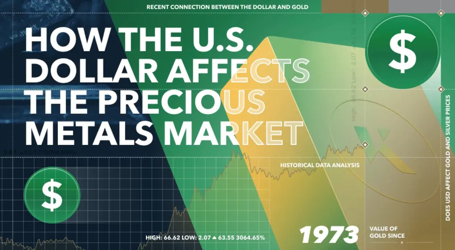 how us dollar affects precious metals market