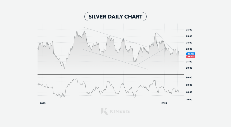 silver price chart Kinesis daily 2023 - 2023