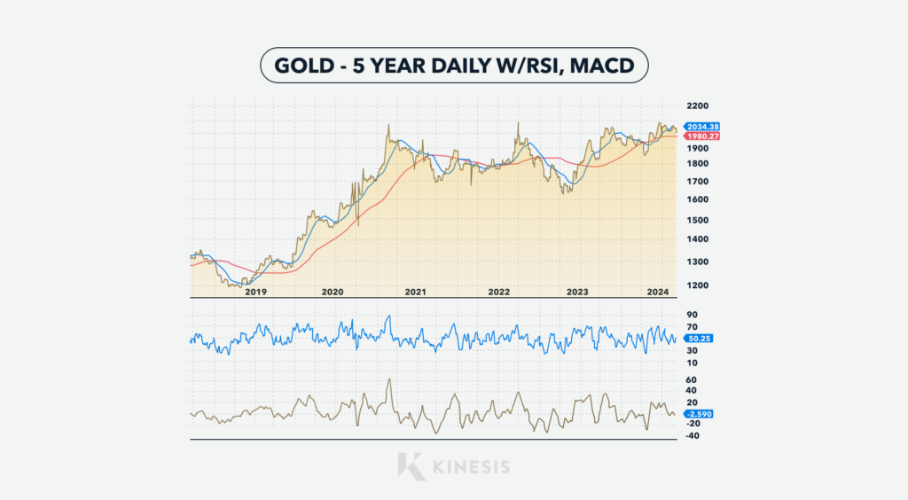 rsi macd gold price chart
