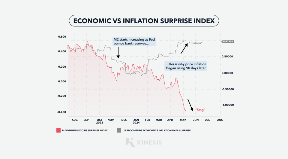 inflation vs economics surprise index