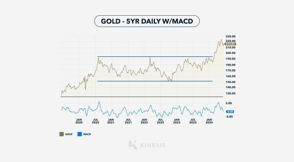 gold gld daily price 5 year