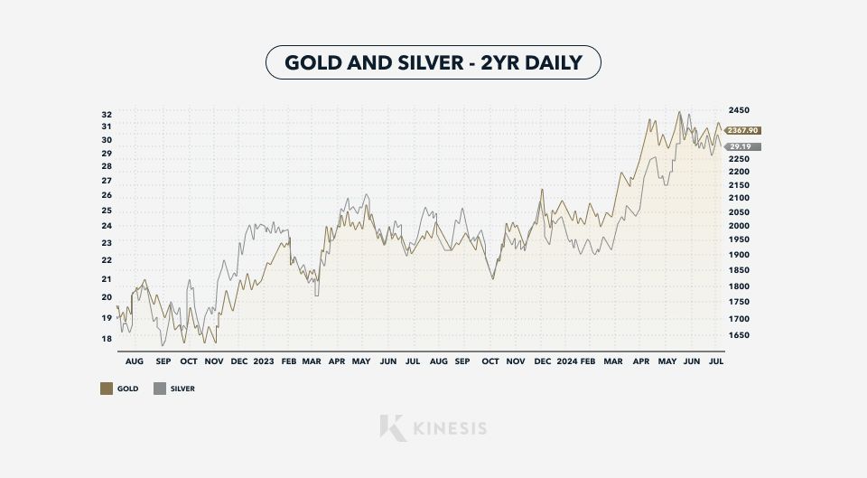 gold and silver chart two year daily graph 