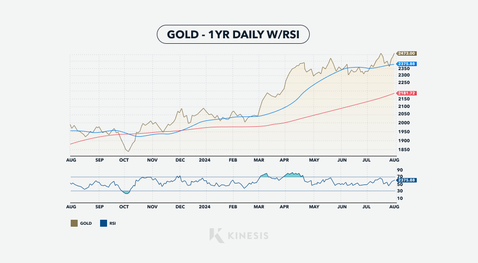 gold price year daily chart 