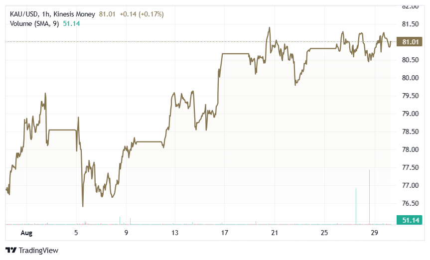 gold price chart from kinesis exchange