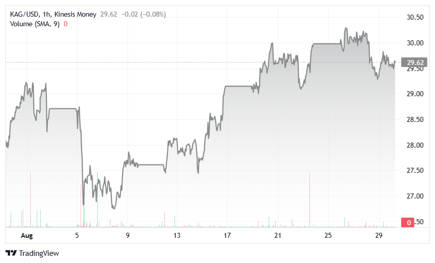 silver price forecast kag kinesis exchange