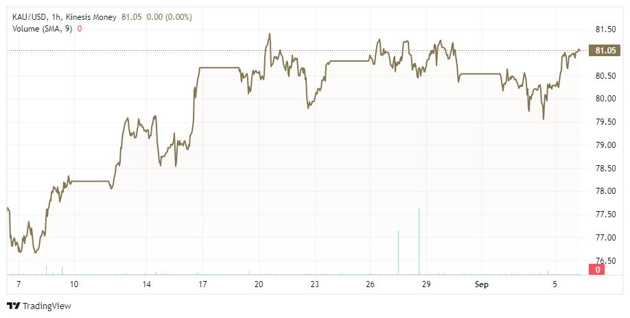 kinesis gold kau on kinesis exchange