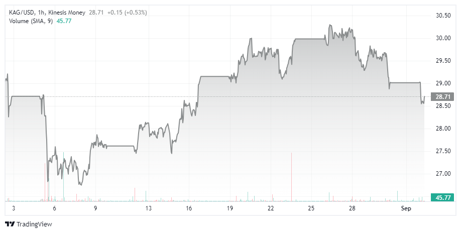 kinesis silver kag price on kinesis exchange