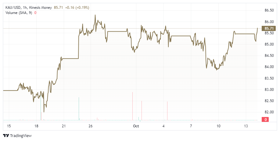 kinesis gold kau on kinesis exchange