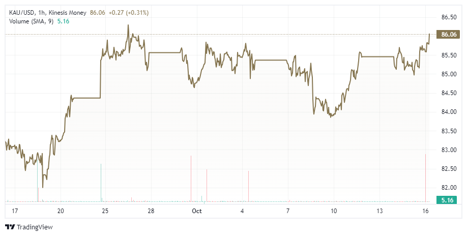 gold price kau on kinesis platform