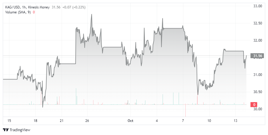 kinesis price chart silver kag