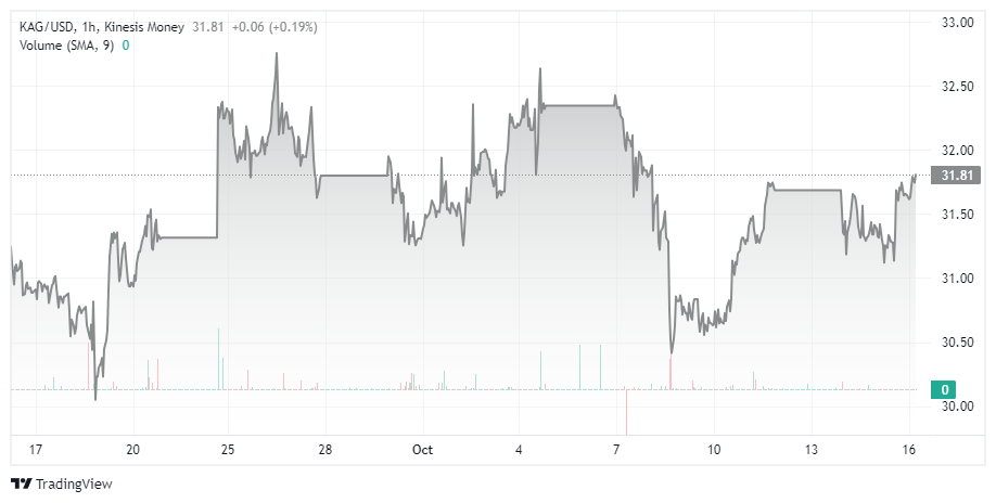 silver price kag on kinesis exchange