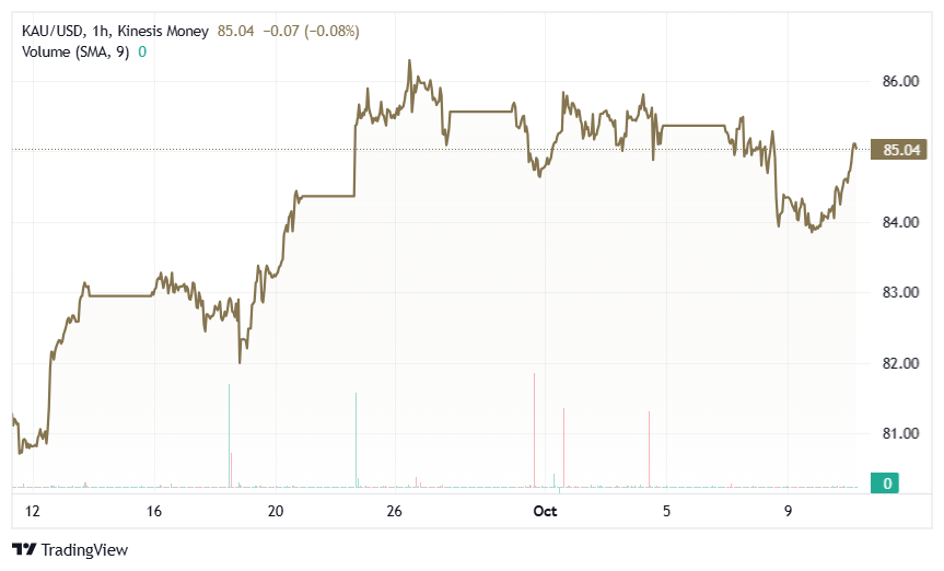 gold price kau chart from kinesis exchange