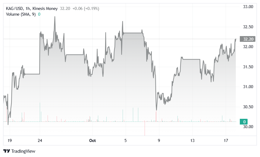 silver kag on kinesis exchange