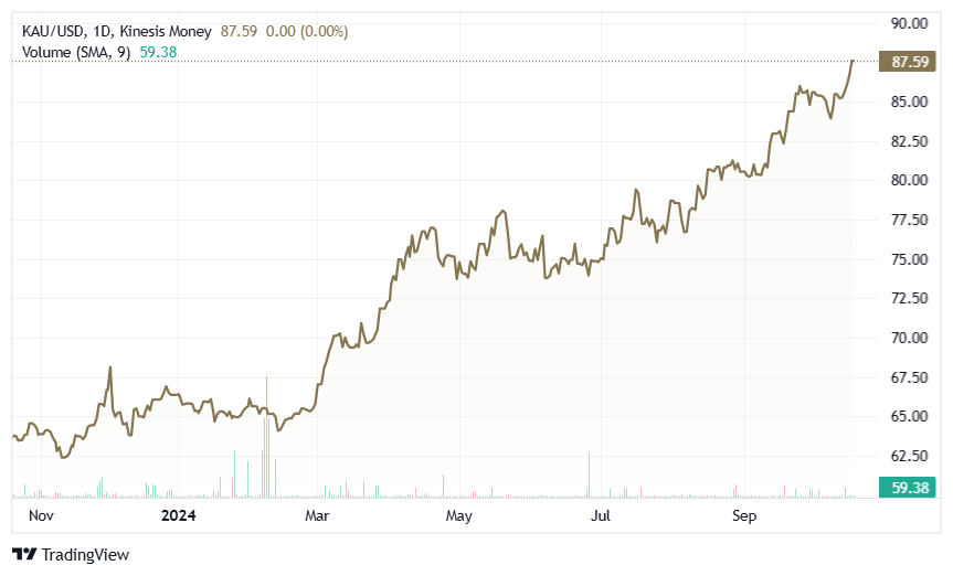 gold kau on kinesis exchange 