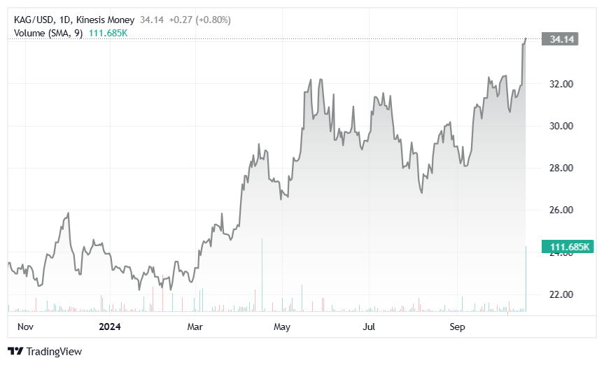 silver kag pirce on kinesis exchange