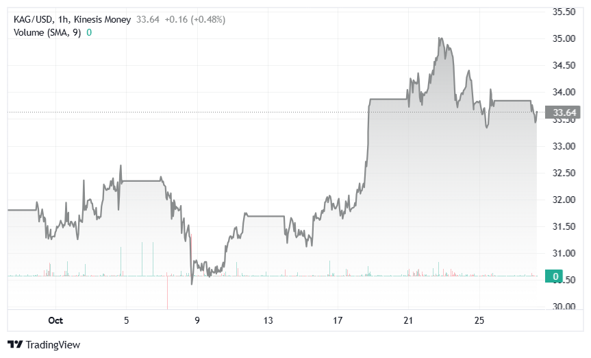 silver price kag on kinesis exchange