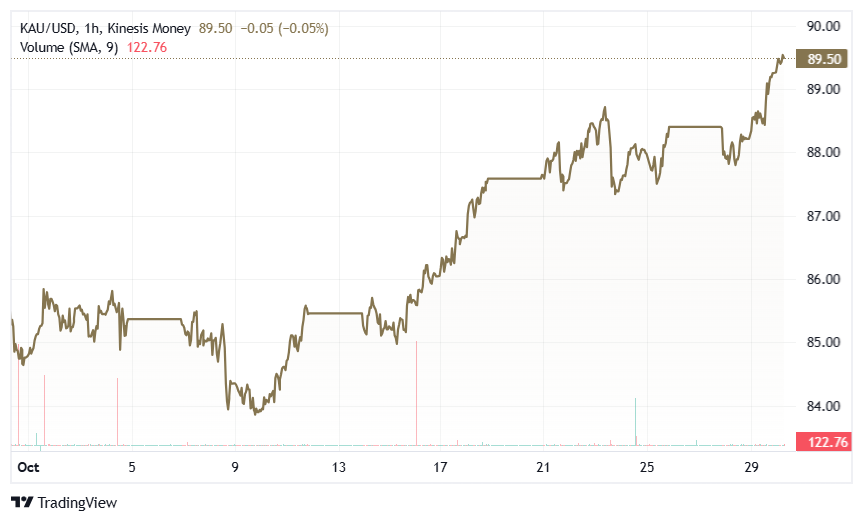 gold kau on kinesis exchange 