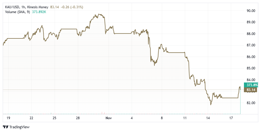 gold kau price chart from kinesis exchange