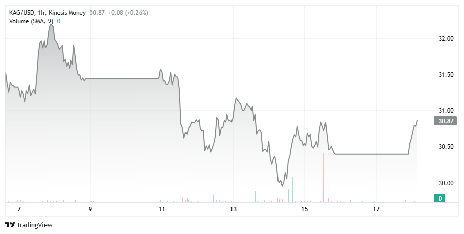 silver kag price on kinesis exchange