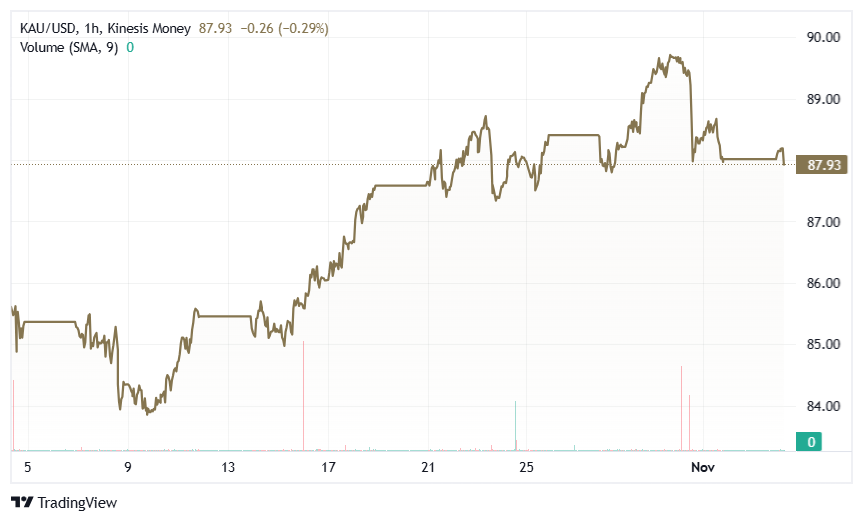 gold kau kinesis exchange 1 hour view