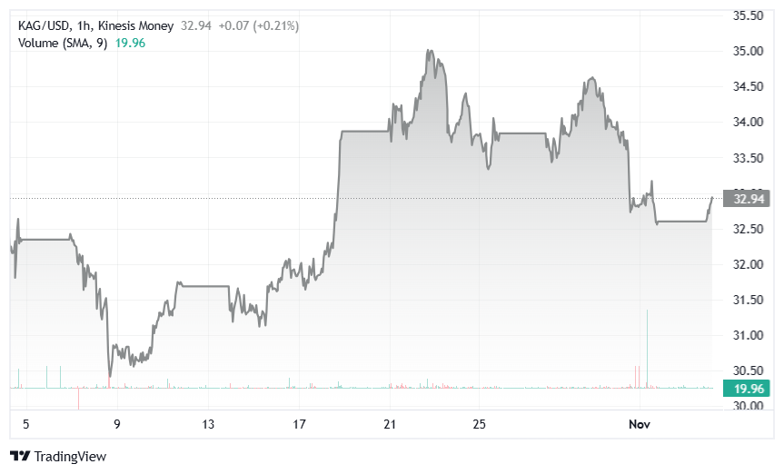 silver kag on kinesis exchange