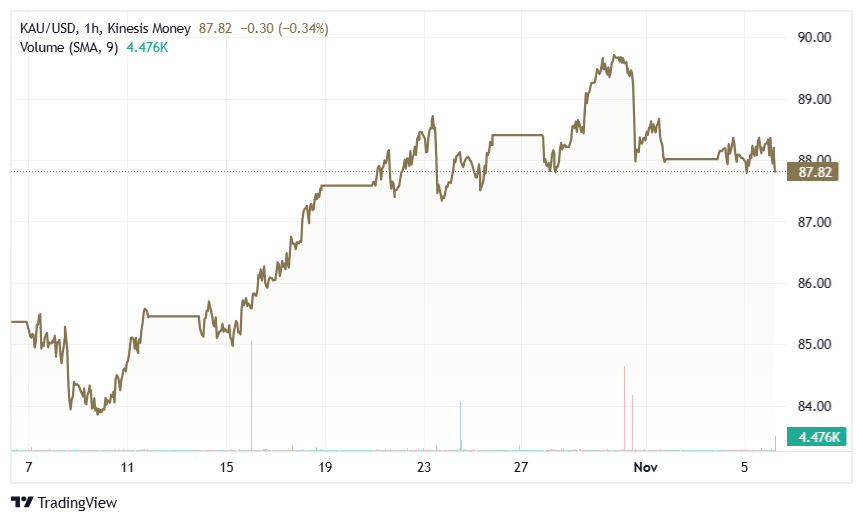 gold kau on kinesis exchange