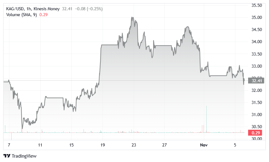 silver kag on kinesis exchange