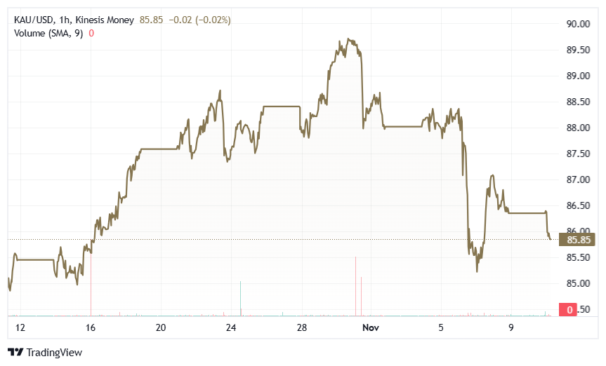 gold kau on kinesis exchange 