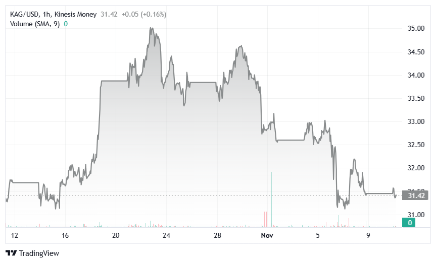 silver kag on kinesis exchange