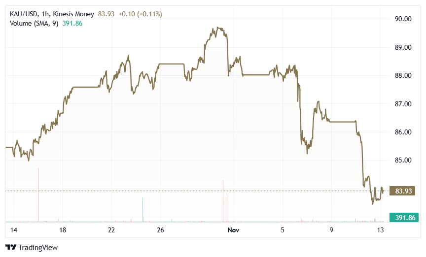 kinesis gold kau on kinesis exchange