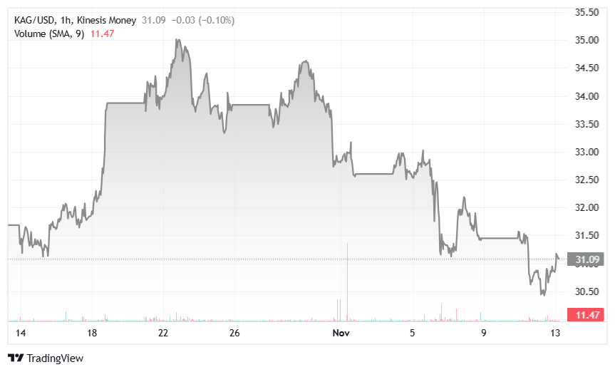 silver kag on kinesis exchange