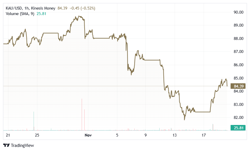 gold kau price on kinesis exchange