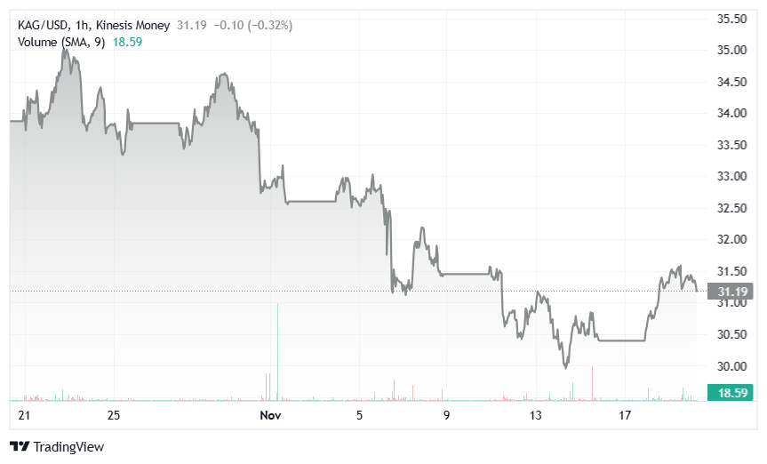 silver price kag on kinesis exchange